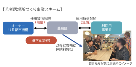 空き家活用×若者支援で、サンカクシャが豊島区・UR都市機構と連携親を頼れない若者の”働く”を応援するオフィスを開設。