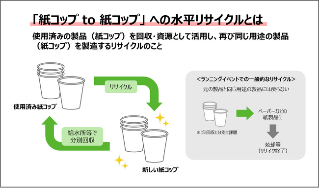 ランニングイベントにおける給水紙コップの水平リサイクル　3月23日「渋谷・表参道WOMEN’S RUN」で国内初の導入へ