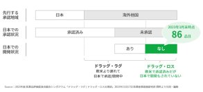 JMDC、厚労特別研究班とともにドラッグ・ロス解消に挑む～ 未承認医薬品の国内患者数をビッグデータ等で明らかに ～