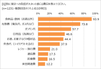 物価高騰！　購入頻度が上がった食品トップは？　「ほぼ1000人にききました」が調査結果を発表。