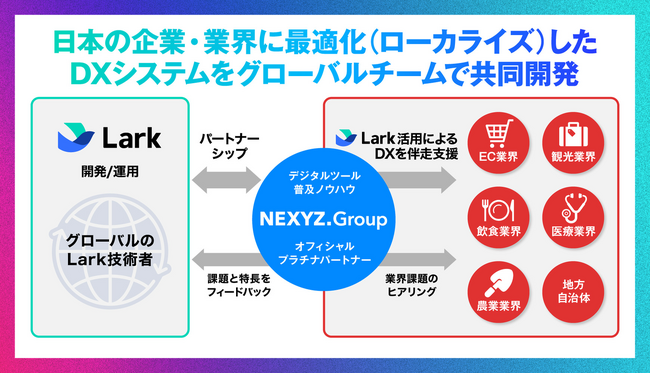 仕事がはかどるスーパーアプリ「Lark（ラーク）」、NEXYZ.Groupとパートナーネットワーク契約を締結し、連携を開始