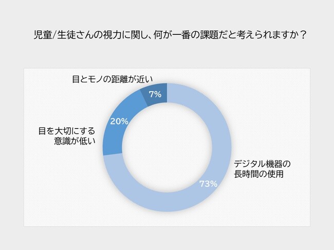 未来の世代の目を守る！出前授業を全国48の小中学校で実施
