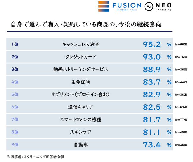 サプリやスキンケアは、「ブランドへの飽き」がスイッチ理由として多い傾向｜浮気されてしまうブランドに関する実態把握調査