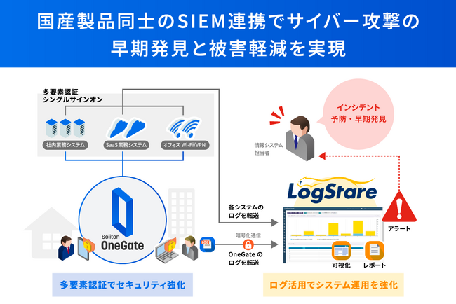 株式会社LogStareとソリトン、Soliton OneGateのログ分析で技術連携