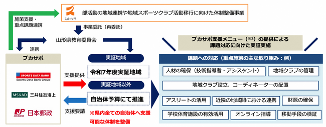 山形県教育委員会と「ブカツ・サポート・コンソーシアム」が学校部活動の地域展開の推進に関する連携協定を締結