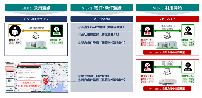 物流会社と荷主企業のマッチングを支援する新サービス「デポ・マッチ(TM) 【Depot Match】」を提供開始