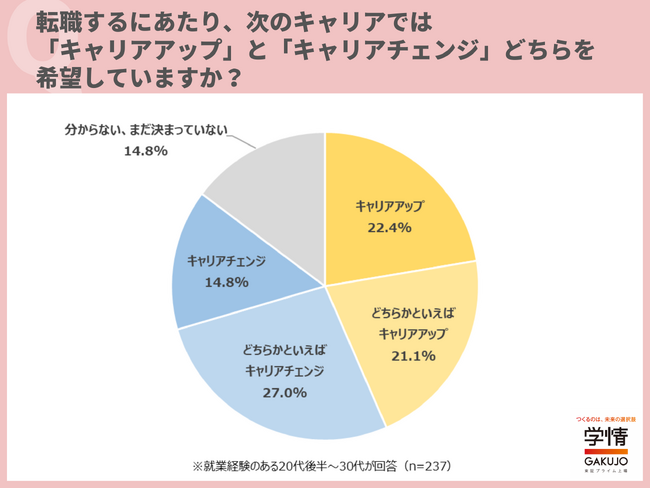 20代後半～30代の転職は、「キャリアアップ＞キャリアチェンジ」の傾向。「キャリアアップ」を通じて実現したいことは、「給与・年収アップ」が最多