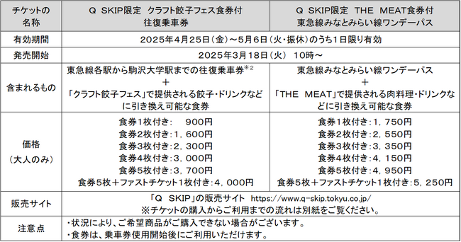 フードフェス「クラフト餃子フェス」や「ＴＨＥ　ＭＥＡＴ」で使える食券と乗車券がセットになったおトクなチケットを３月１８日（火）からデジタルチケットサービス「Ｑ　ＳＫＩＰ」で発売します