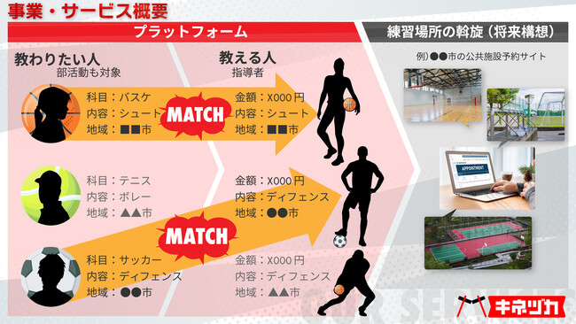 【スポーツ指導の新しい形】地域密着型スキルマッチングサービス「キネヅカ」、正式リリース。東京・埼玉からスタートし、順次エリア・種目を拡大予定