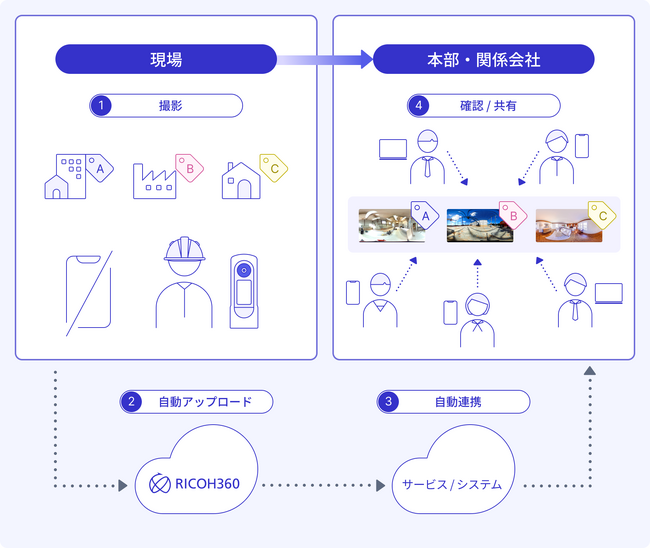 ビジネス利用専用のプラグイン「Simple Capture」と「Brand Logo」をプリセットした RICOH THETA Xを企業向けに提供開始