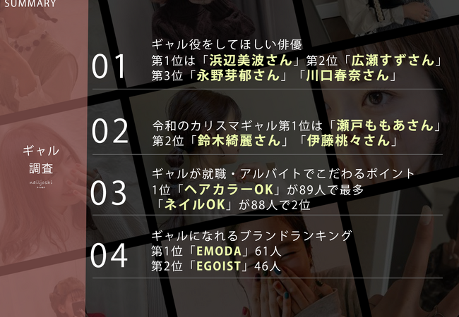 【令和ギャル調査】ギャル105人に聞きました「ギャル役をしてほしい俳優ランキング」
