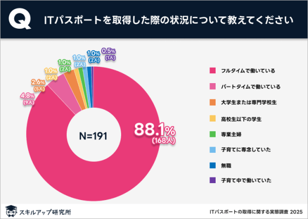 スキルアップ研究所、「ITパスポートの取得に関する実態調査」の結果を発表