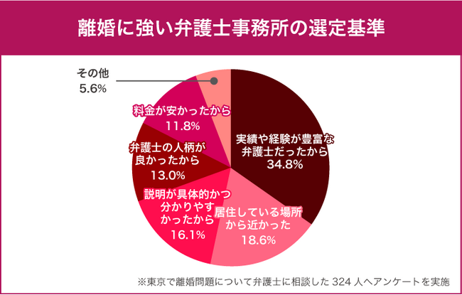 「離婚に弁護士は必要？」東京在住者の9割以上が「頼んでよかった」と回答！費用の中央値は？