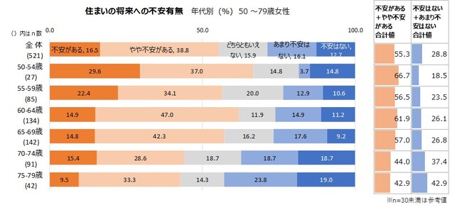 【住まい・暮らしに関する意識・実態調査2025】半数以上は将来の住まいに不安を抱える一方、約75%は今の住まいに満足。リフォーム意向者の平均予算は400万円強。
