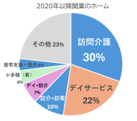 ＜サ高住などに併設する介護サービスの分析＞デイサービスから訪問介護型へシフト～ホスピス型住宅で急増～