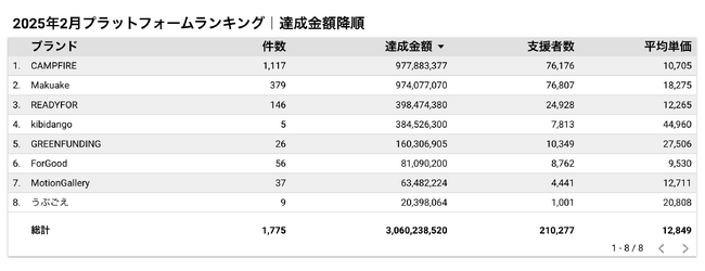 株式会社craco（クラコ）、2025年2月のクラウドファンディングランキングを発表