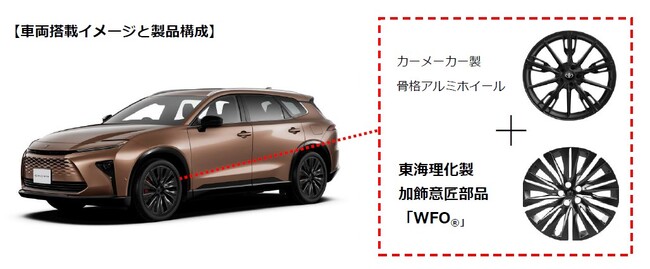 ＜世界初※＞WFO(R)（ホイールフルオーナメント(R)）を新開発