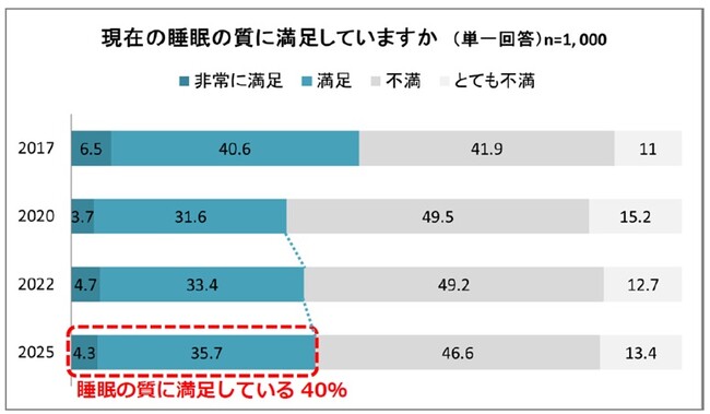 ＜2025年 いびきに関する実態調査＞いびきに関する最新調査報告発表！