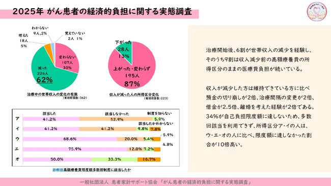 【高額療養費の現実｜独自調査結果発表】働くがん患者の6割が収入減でも医療費支払いは変わらず、治療継続が困難に