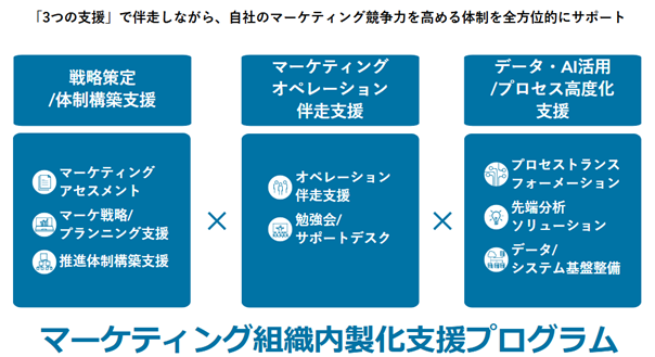 電通デジタル、企業のマーケティング競争力を強化する「マーケティング組織内製化支援プログラム」を提供開始