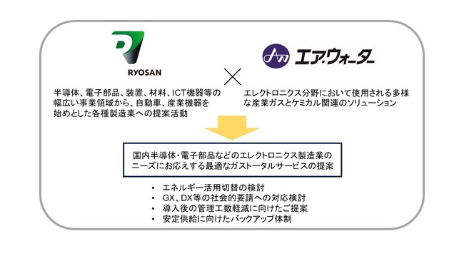 リョーサン、エア・ウォーターと次世代エネルギーの導入サポート拡大に向けて業務提携
