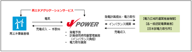 陸上風力発電所に対する再エネアグリゲーションサービスの提供を開始します