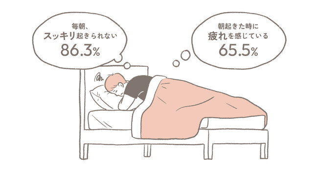 7時間以上寝ても“65.5%”が朝起きた時に疲れを感じている「隠れ睡眠負債」状態である可能性が明らかに　～睡眠は量だけでなく質が重要。ポイントは中途覚醒～