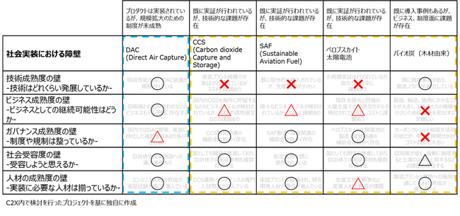 一般社団法人C2X、早稲田大学大学院 小野田研究室と共同で開発した「XRL+評価手法」を用いた事業化支援サービスの提供を開始