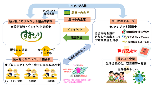 鈴生 × 津田物産が協業！J-クレジットで“温室効果ガス実質ゼロ”の米づくりを拡大！