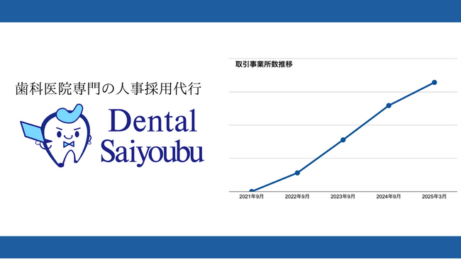 【取引実績数公開】医科・歯科・介護業界での採用成功率92％！人事採用代行を行う株式会社サイヨウブ、取引事業所数1,200施設を突破！