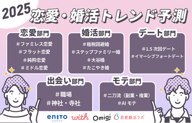 恋愛・婚活も物価上昇を反映した姿に？！新生活 職場恋愛はZ世代にはむしろ目新しい？「恋愛・婚活トレンド予測」を発表