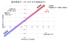 世界初、数値予測モデルにおいて環境変化に自律適応可能なAIアルゴリズムを開発 ～教師なしデータのみでセンサデータなどの回帰予測精度を維持～
