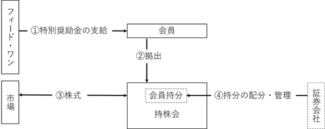 【フィード・ワン】従業員持株会を通じた「特別奨励金スキーム」の導入について