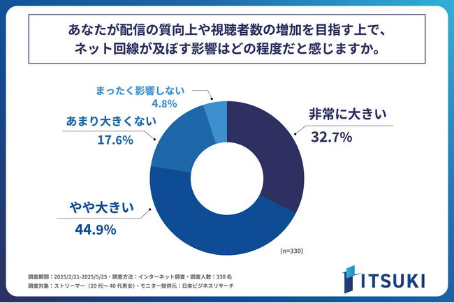 ストリーマーの約8割が、配信の質向上や視聴者数の増加を目指す上で、ネット回線が及ぼす影響は大きいと感じている！株式会社ITSUKIが「ストリーマーのネット環境に関する実態調査」を実施！