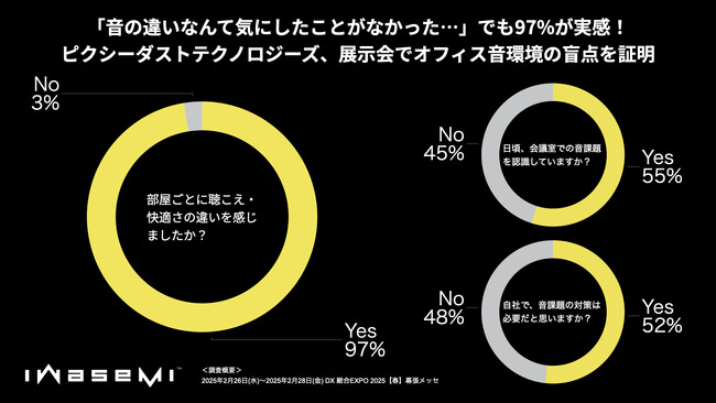 「音の違いなんて気にしたことがなかった…」でも97%が実感！ピクシーダストテクノロジーズ、展示会でオフィス音環境の盲点を証明