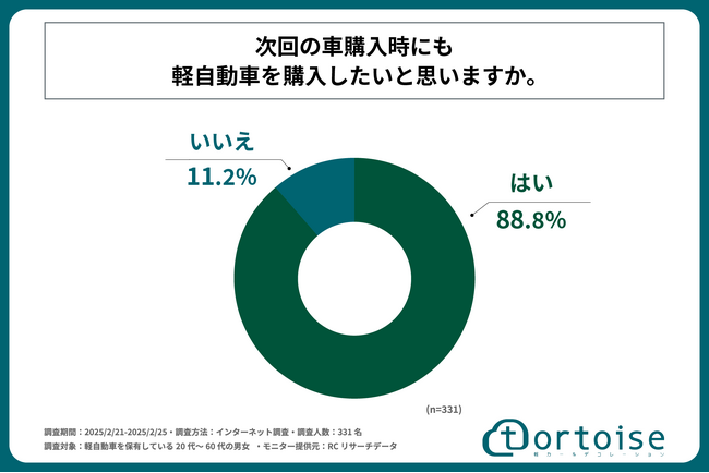 20代～60代の軽自動車ユーザーの約9割が、次回の車購入時も軽自動車を購入したいと考えている！株式会社トータスが「軽自動車ユーザーの車への満足度」に関する調査を実施！