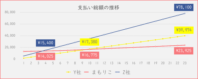 【まもりこ・乗り換えキャンペーン】他社の見守りサービスから「まもりこ」に乗り換えると、月額利用料が6か月間半額！3月18日から5月31日まで。