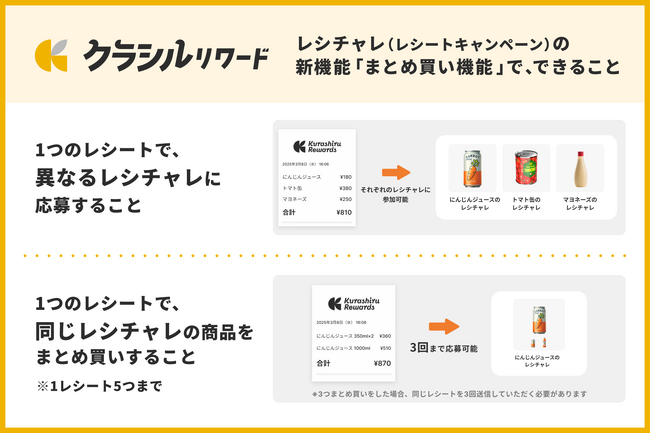 AI活用でレシート応募が効率化！「クラシルリワード」、レシートキャンペーンでの「まとめ買い機能」をリリース