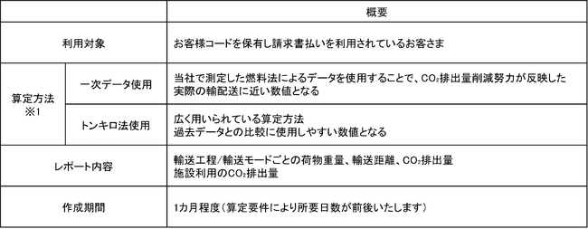 「CO2排出量可視化サービス」全国で提供を開始