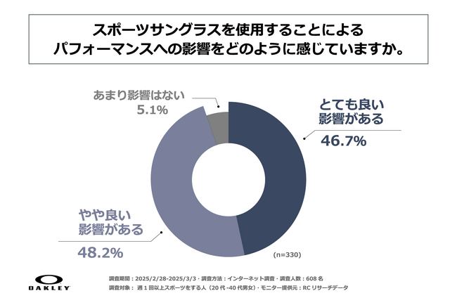週1回以上スポーツをする人の半数以上がスポーツサングラスを使用。そのうち9割強がパフォーマンスへ少なからず良い影響があると回答！オークリーが「スポーツサングラスの使用実態」に関する調査を実施