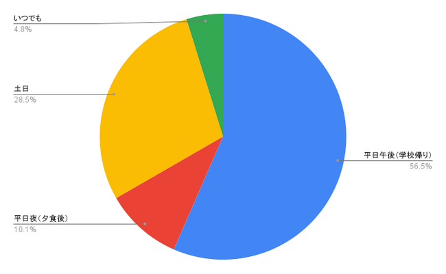 【2025年版】子供に人気の習い事ランキング！【主婦300人に聞いた】