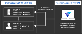 EC上の法人取引と消費者購入を1システムで運用可能となるプラットフォーム拡張をリリース
