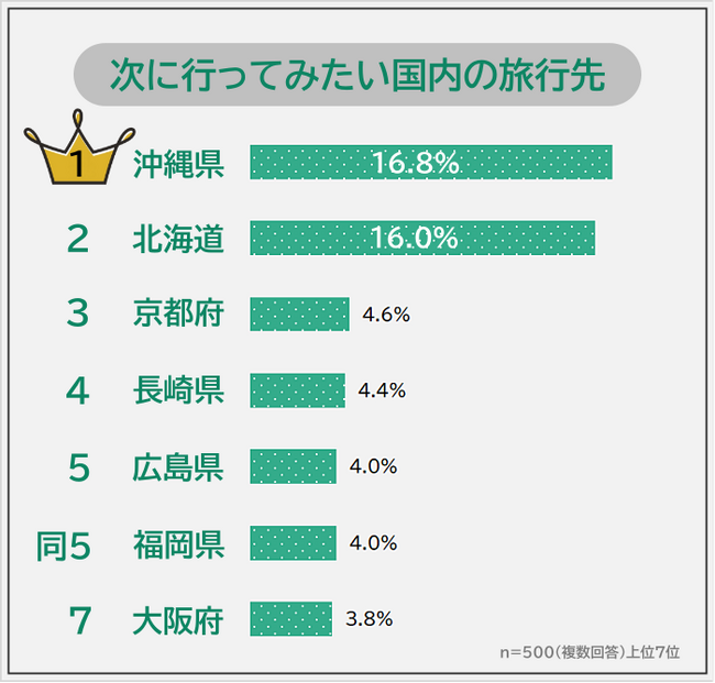 【次に行ってみたい国内の旅行先ランキング】男女500人アンケート調査