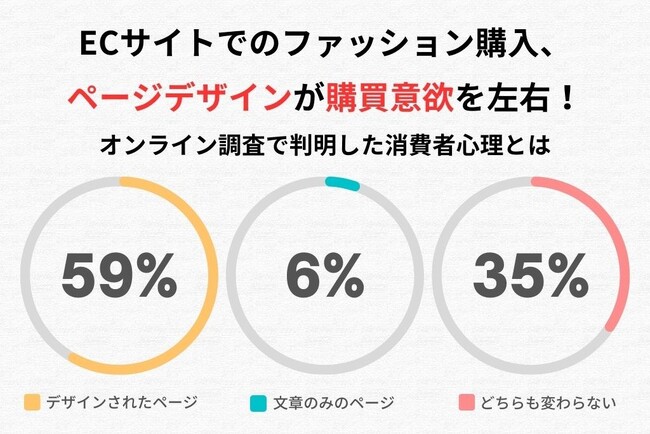 ECサイトでのファッション購入、「デザインされたページ」が購買意欲を左右！オンライン調査で判明した消費者心理とは