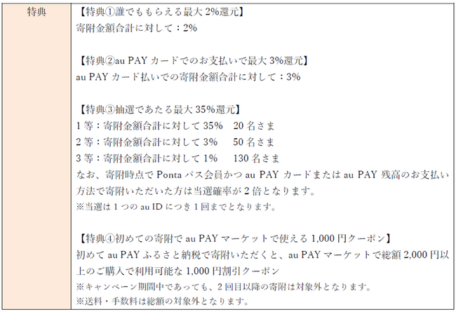 au PAY ふるさと納税、au PAY カードで寄附すると最大5％還元する「春のau PAY カードキャンペーン」を3月31日まで開催