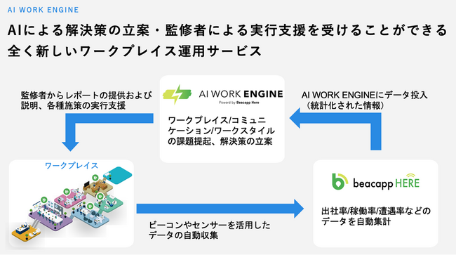 ビーキャップ、「AI WORK ENGINE」の提供を開始 AIを通じてワークプレイスの最適化を加速