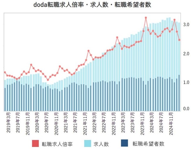 doda転職求人倍率　2025年2月は2.46倍（前月差-0.29ポイント）