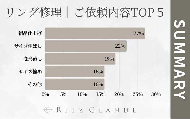 【北海道・札幌】ジュエリーの修理/リフォーム専門店『RITZ GLANDE-リッツグランデ-』2025年2月ご依頼件数をランキング別に発表｜新品仕上げが最多の27%