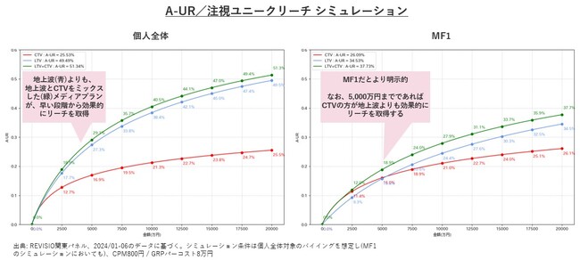 アテンション計測のREVISIO　テレビスクリーン測定ワーキンググループの研究成果を発表