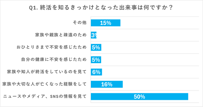 【1,093名を対象に「終活」に関する意識調査】半数以上が「家族と終活について話し合うことに抵抗を感じない」結果に。終活におけるさまざまな意識・行動について調査結果を発表